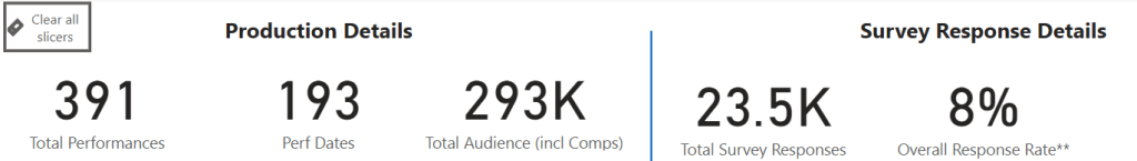 Screenshot of a BI dashboard, showing audience attendance figures and response rates