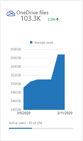 Screenshot of graph of OneDrive usage