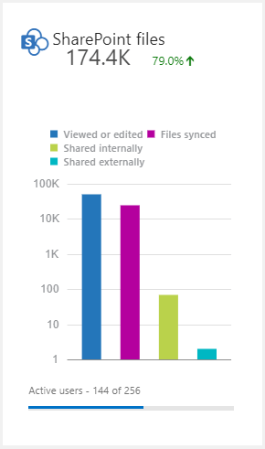 Screenshot of graph of SharePoint usage