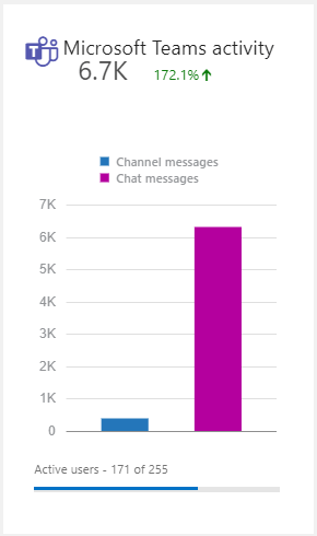 Screenshot of graph showing Teams activity
